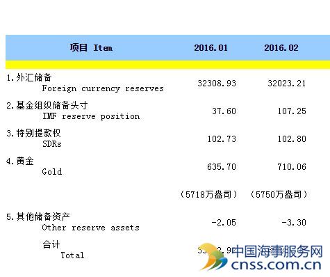 中国2月外汇储备32023亿美元 环比下降286亿美元