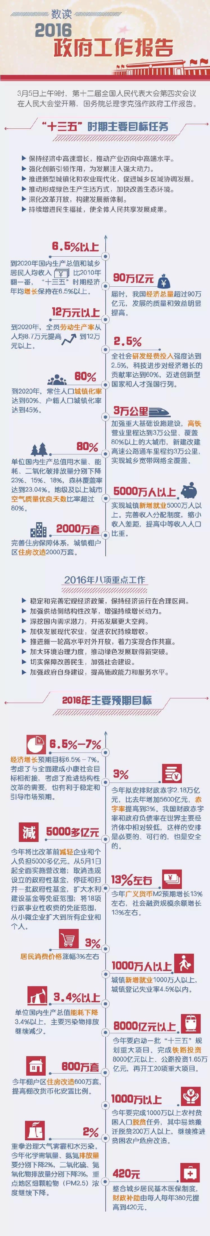 一张图读懂2016年两会政府工作报告