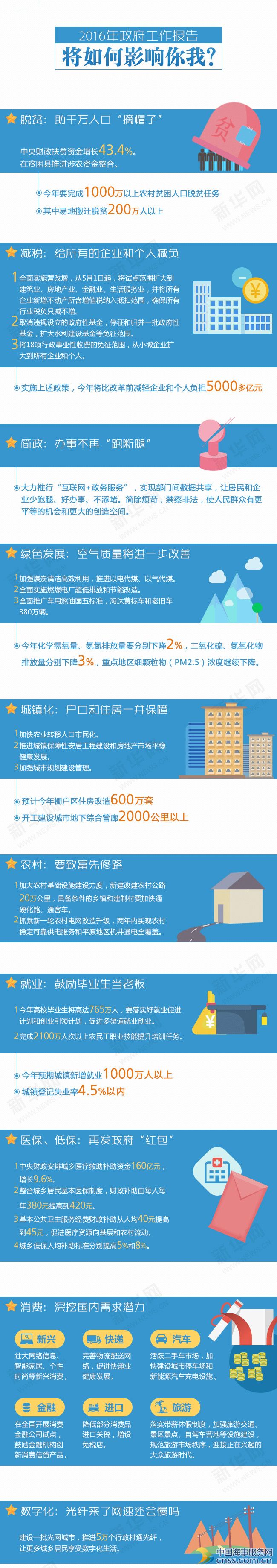 2016年政府工作报告将如何影响你我？