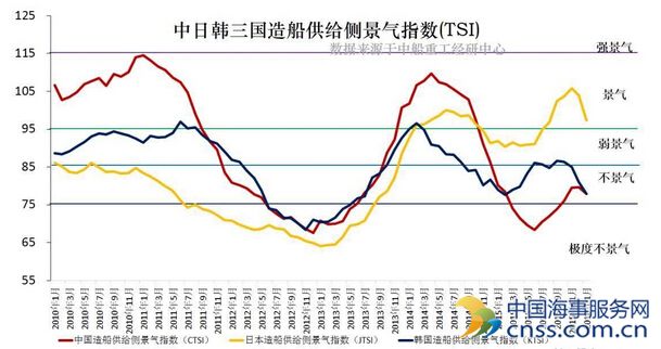 2016年1月中日韩三国造船景气指数全线下滑