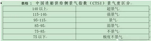 2016年1月中日韩三国造船景气指数全线下滑