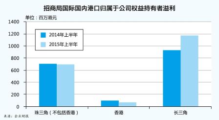 港口整合与资本扩张（附图）