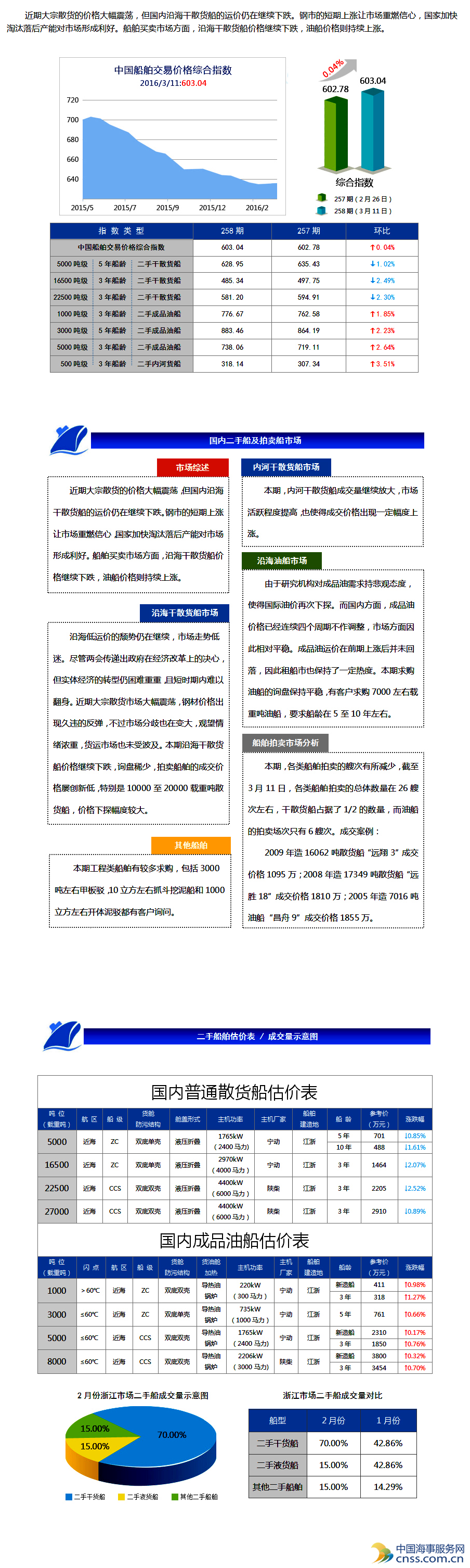 258期国内船舶买卖行情评述（2.27-3.11）