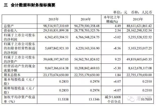 上港集团2015年净利65.62亿 同比减3.02%