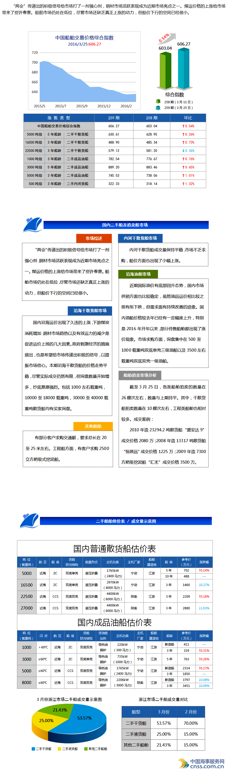 259期国内船舶买卖行情评述（3.12-3.25）