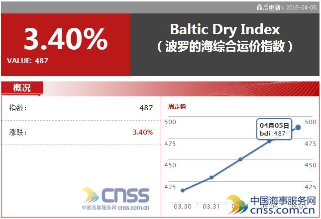 Apr. 5 BDI climbed to 487 points