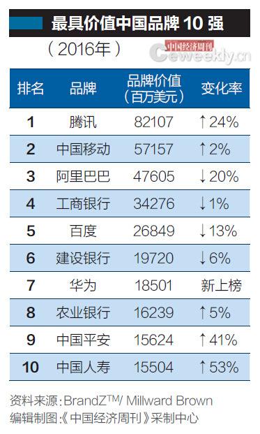 “中国品牌100强”中石油和中石化跌出前十