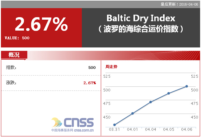 Apr. 6 BDI climbed to 500 points