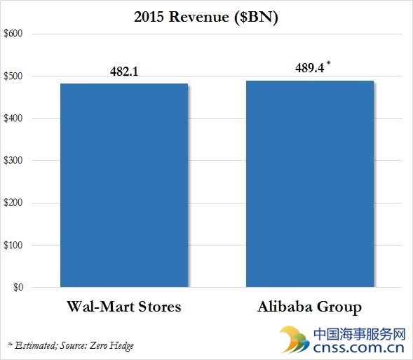 阿里巴巴超越沃尔玛成全球最大零售公司