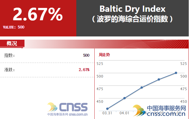 波罗的海交易所正在权衡是否出售