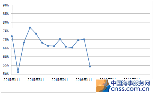 海峡两岸集装箱运输市场2月分析附图