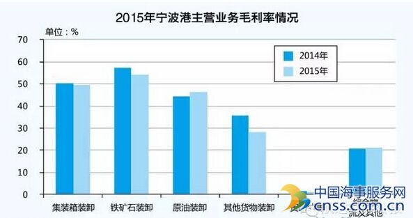 宁波港：净利回落，整合增效