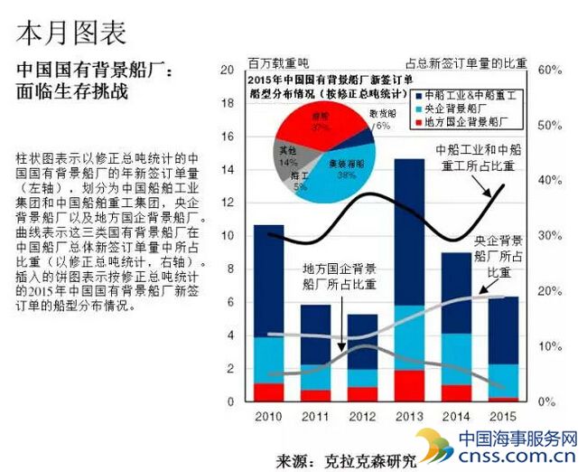 中国国有背景船厂的不同命运