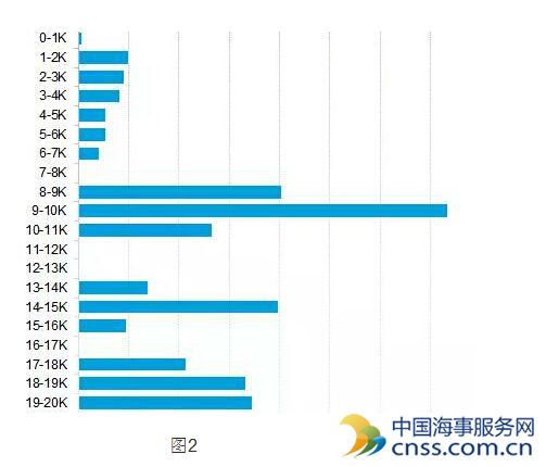 2015全球有209艘船舶下水 增运力170万TEU