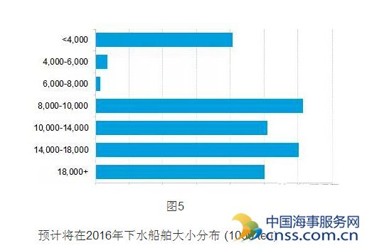 2015全球有209艘船舶下水 增运力170万TEU