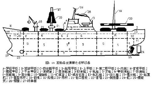 船舶结构各部位及舱室名称【百科】