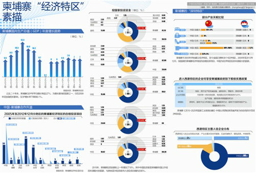 柬埔寨机遇：“一带一路”节点上的“经济特区”