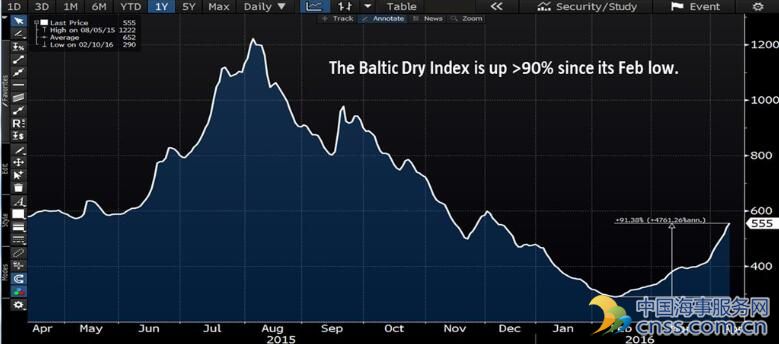 BDI指数飙涨逾九成！商品市场的真正大利好来了？
