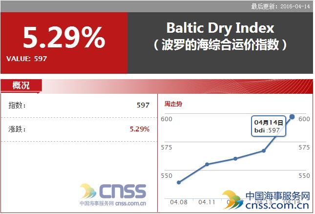 Apr. 14 BDI close to 600 points