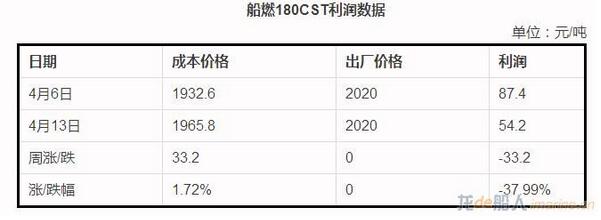 原油支撑原料反弹 船燃燃利润承压