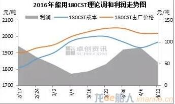 原油支撑原料反弹 船燃燃利润承压