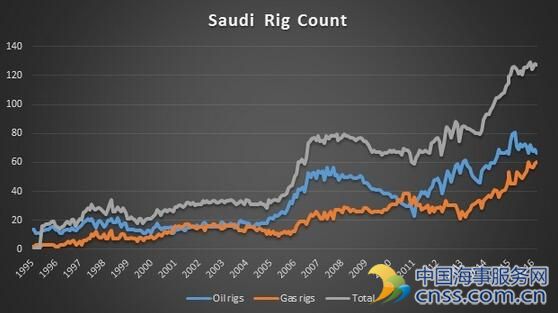 多哈“败局”的背后：沙特一直在努力扩大原油产能