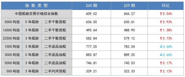 260期国内船舶买卖行情评述（3.26-4.8）