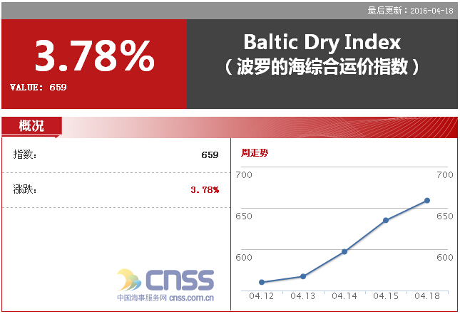 Apr. 18 BDI soared to 659 points