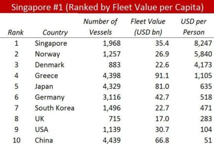 新加坡人均船舶资产世界第一