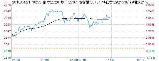 沙钢大幅提价 建筑钢一年多来首次站上3000元