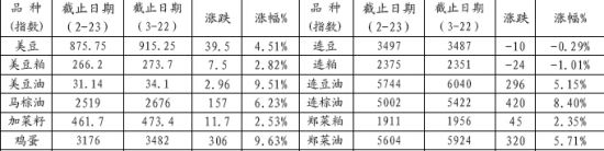 国信期货：上涨隐患犹存 油脂且行且珍惜