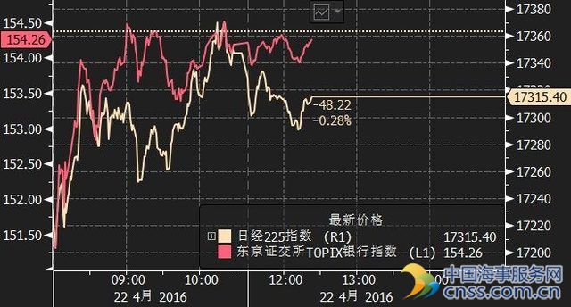 日央行考虑以负利率向银行贷款 日股走高日元暴跌