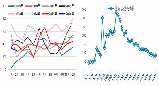 华泰期货：低库存支撑焦炭阶段性上涨