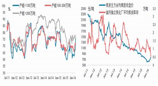 华泰期货：低库存支撑焦炭阶段性上涨