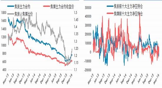 华泰期货：低库存支撑焦炭阶段性上涨