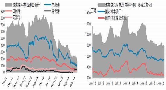 华泰期货：低库存支撑焦炭阶段性上涨