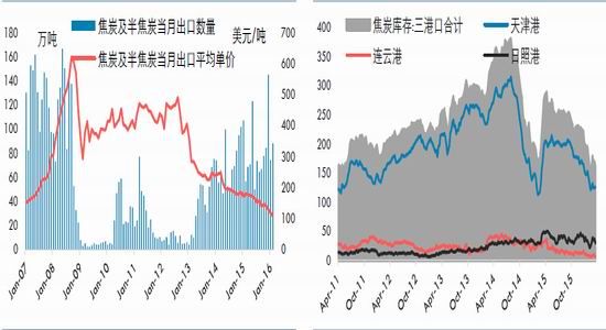 华泰期货：低库存支撑焦炭阶段性上涨