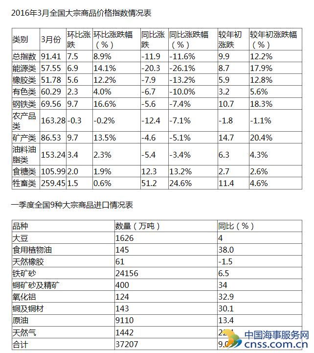 大宗商品价格将呈现过山车状态