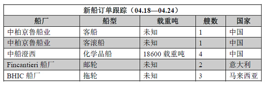 新船订单跟踪（04.18—04.24）