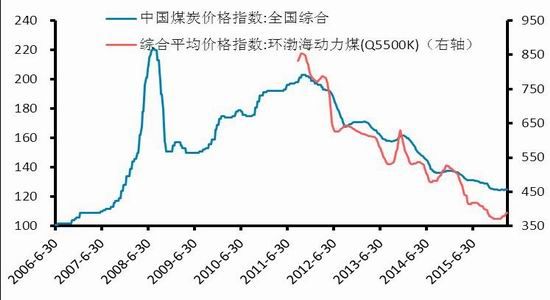 华泰期货：季节性淡季