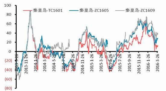 华泰期货：季节性淡季