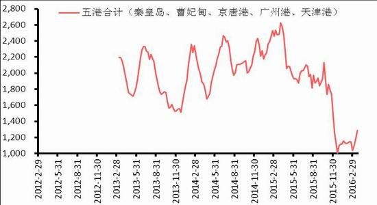 华泰期货：季节性淡季