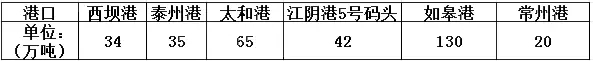 由于北下船只的减少，长江港口进货量锐减，加上出货情况正常，库存不断下跌。