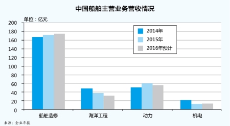 中国船舶 发布2015年财务报告 亏损半亿