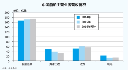 中国船舶亏损半亿