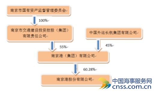 南京港2016年一季度净利润585.7万 同比增35.2%