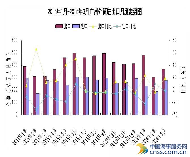 广州市外贸实现今年首季度“开门红”