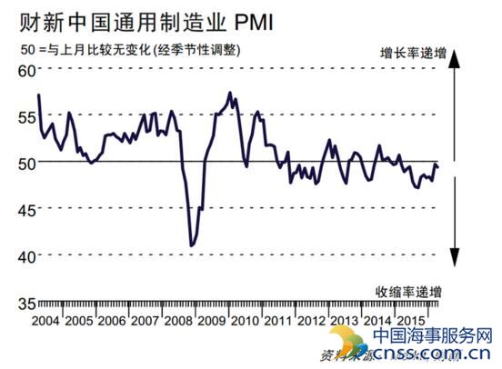 复苏仍不牢固 4月财新制造业PMI再下行