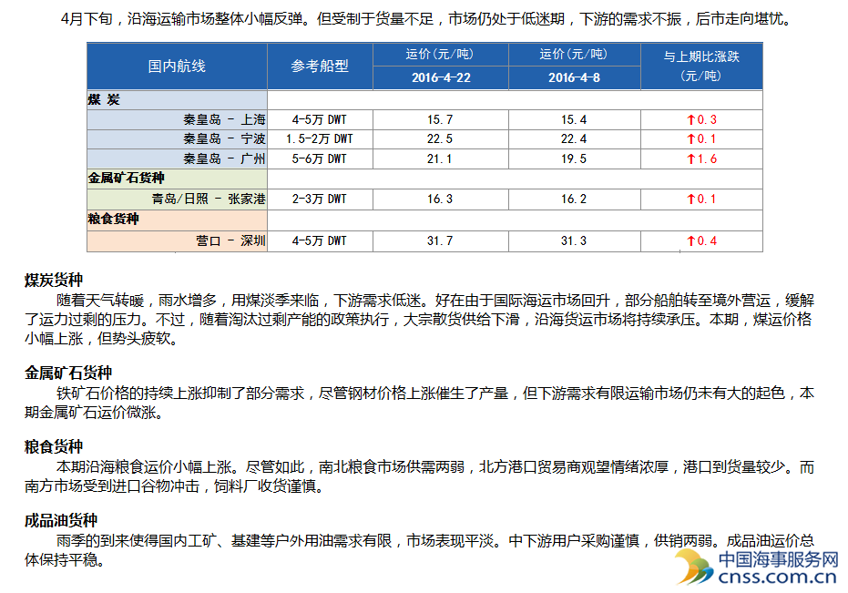 261期国内沿海航运市场行情评述（4.9-4.22）