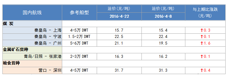 261期国内沿海航运市场行情评述（4.9-4.22）